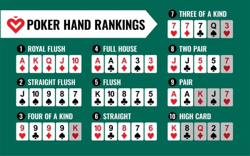 Hướng Dẫn Chơi Poker Dễ Nắm Cho Người Mới 5 Xếp hạng bài trong Poker người mới cần nắm